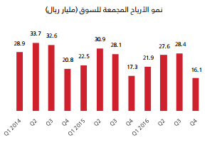 ارباح