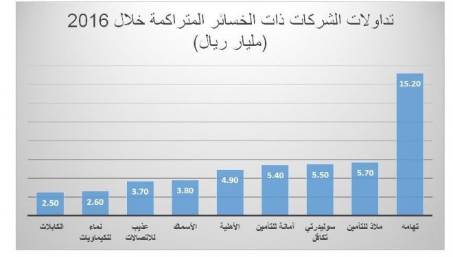 شركات خاسرة