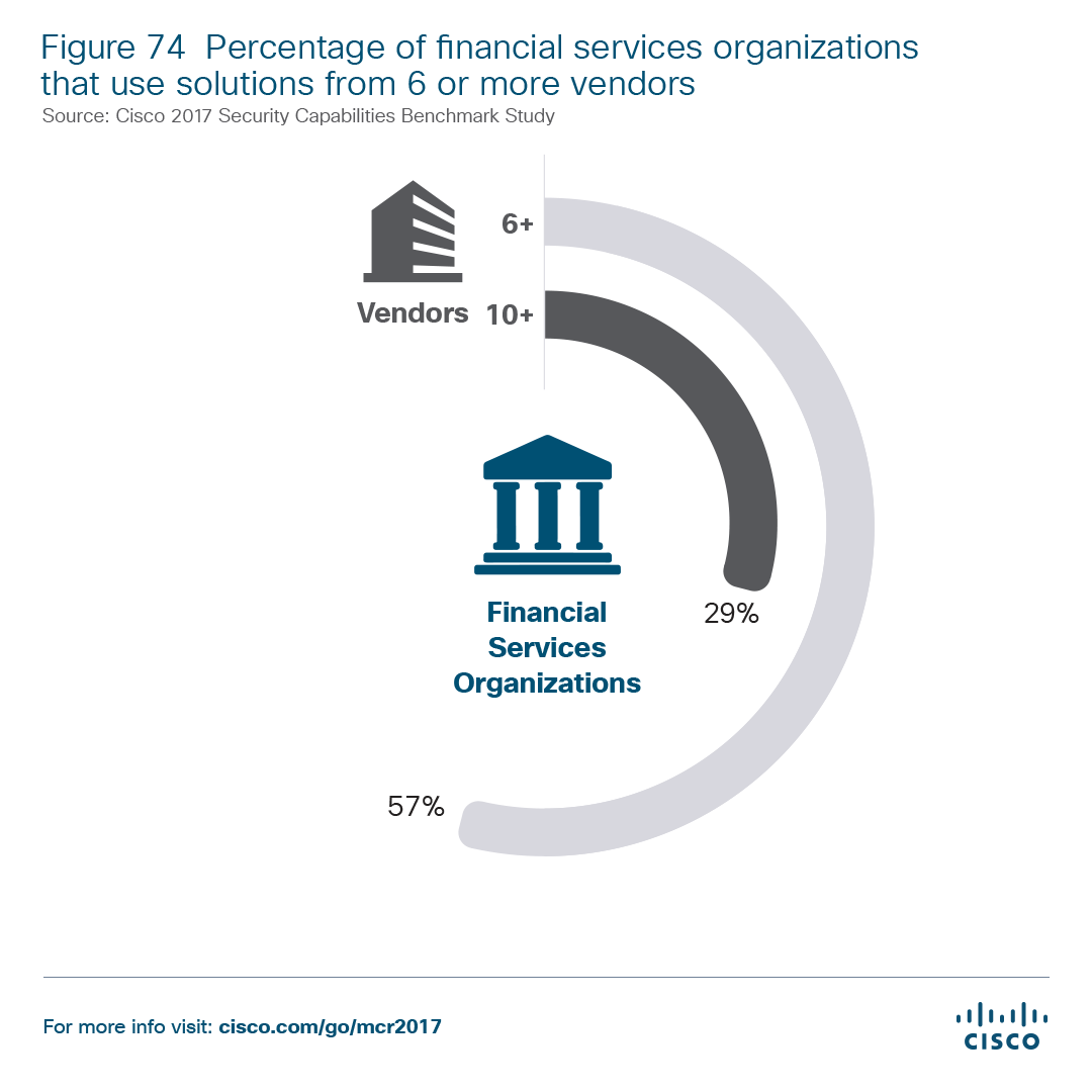Percentage of financial services orgs that use solutions from 6 or more vend