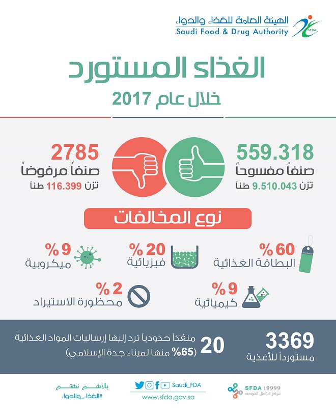 الغذاء والدواء