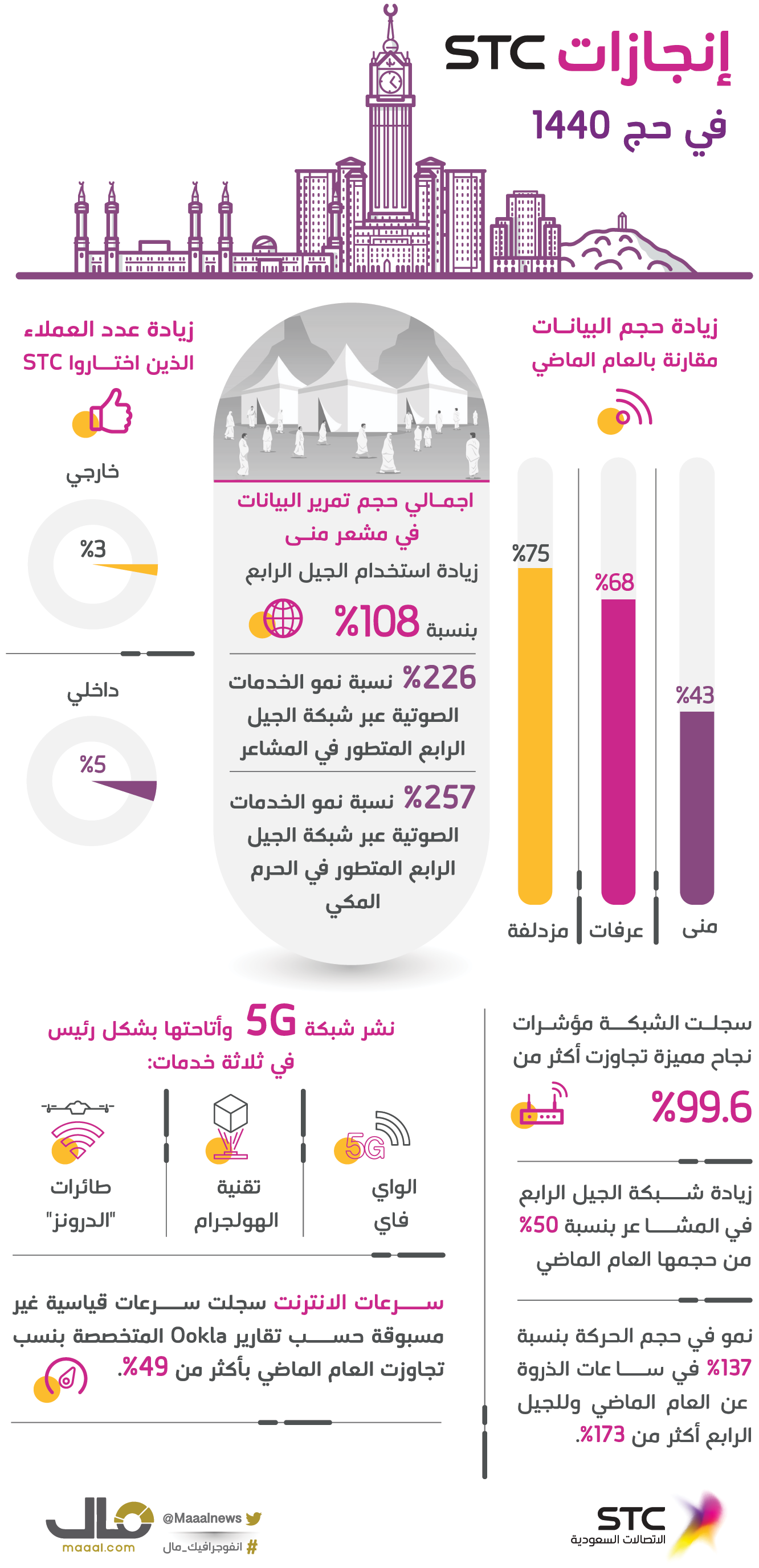 انجازات حج 1440
