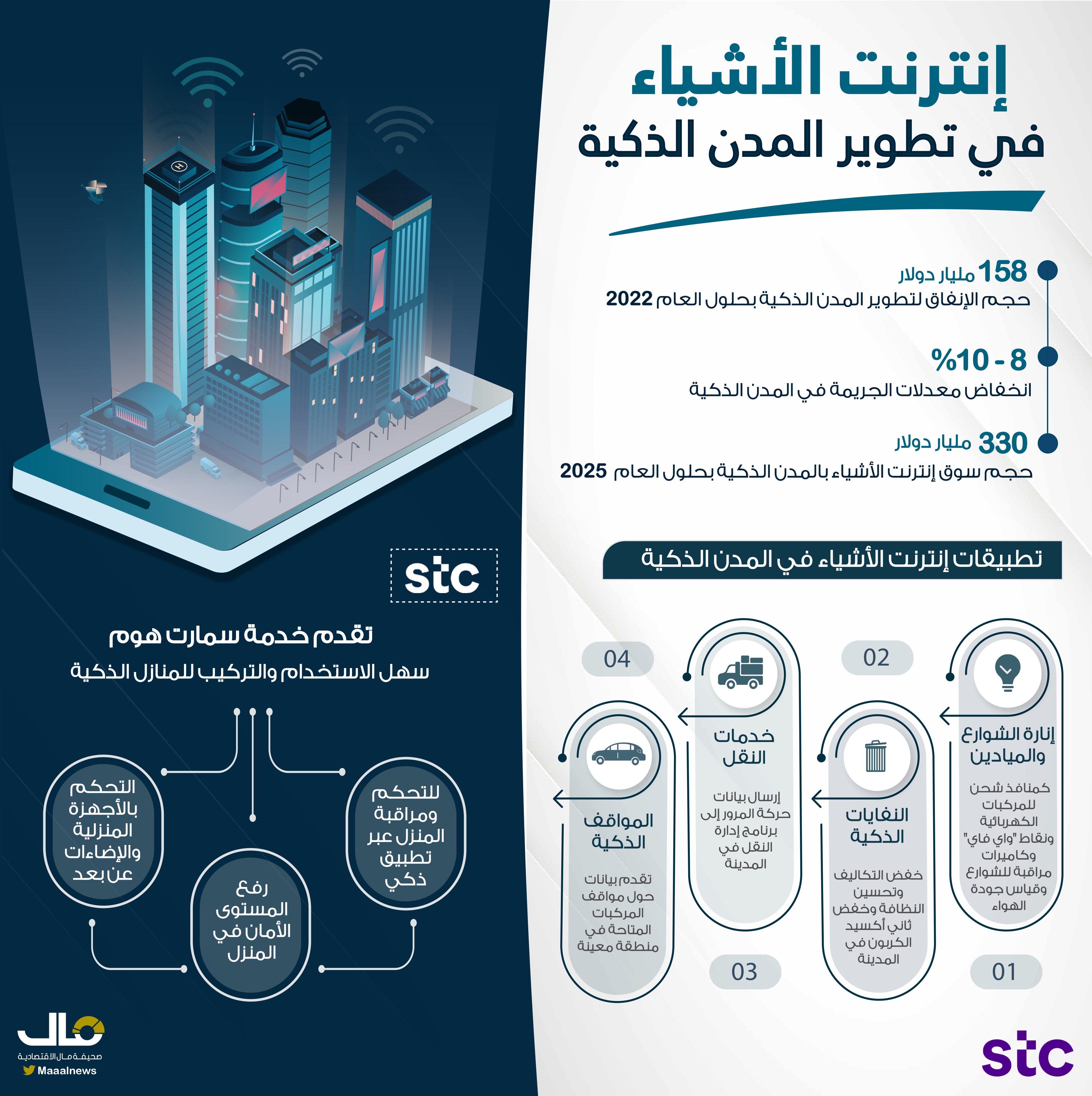 المدن الذكية
