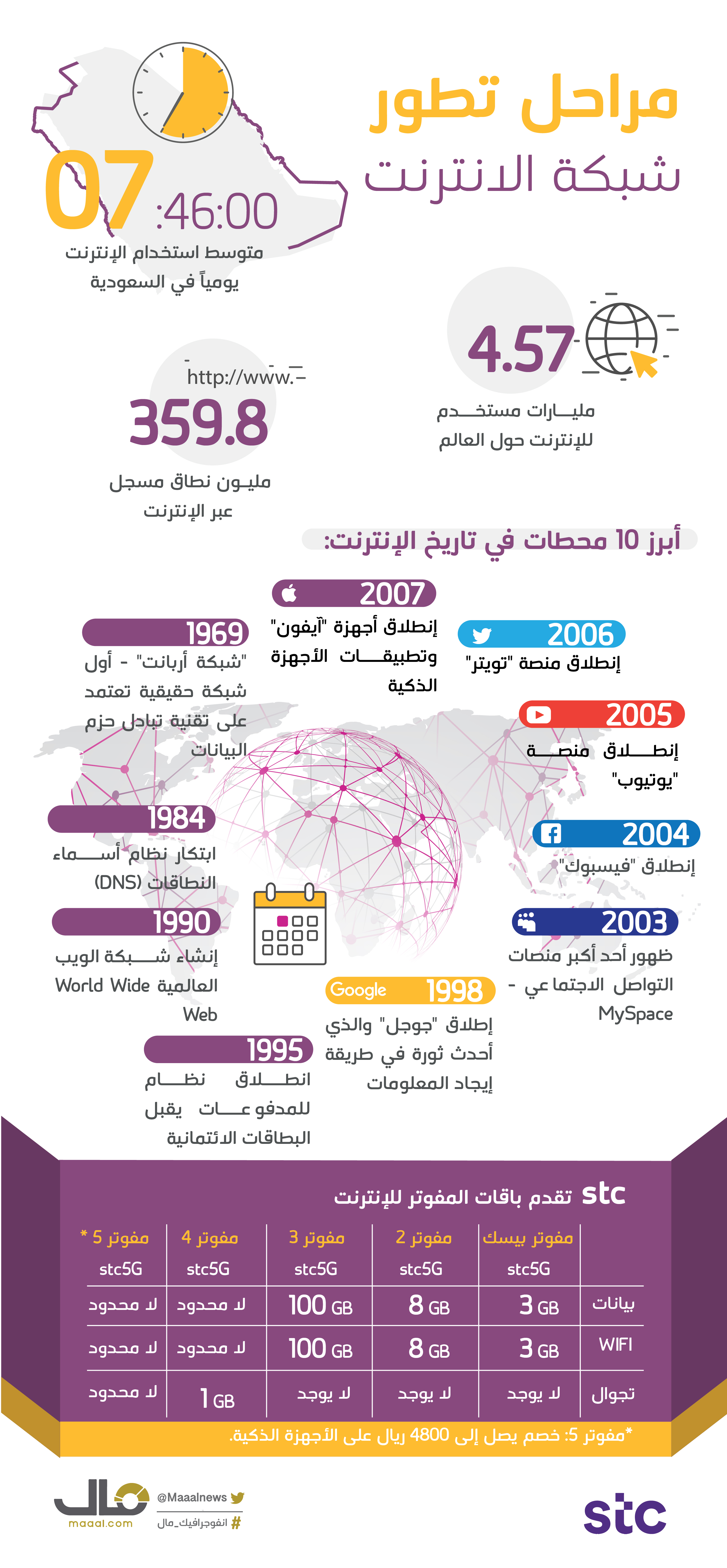 أبرز مراحل في تاريخ الإنترنت -01