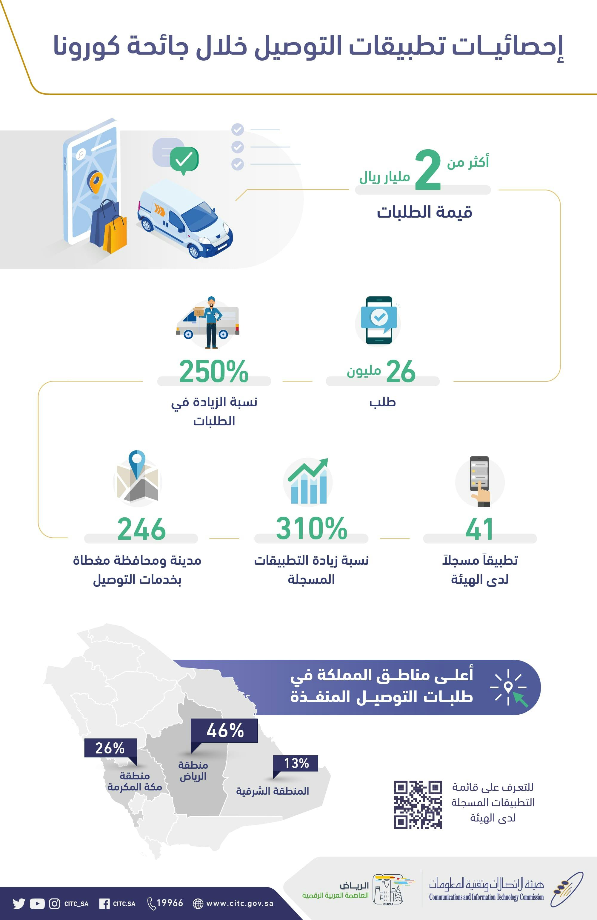 مؤشرات الطلبات المنفذة عبر التطبيقات
