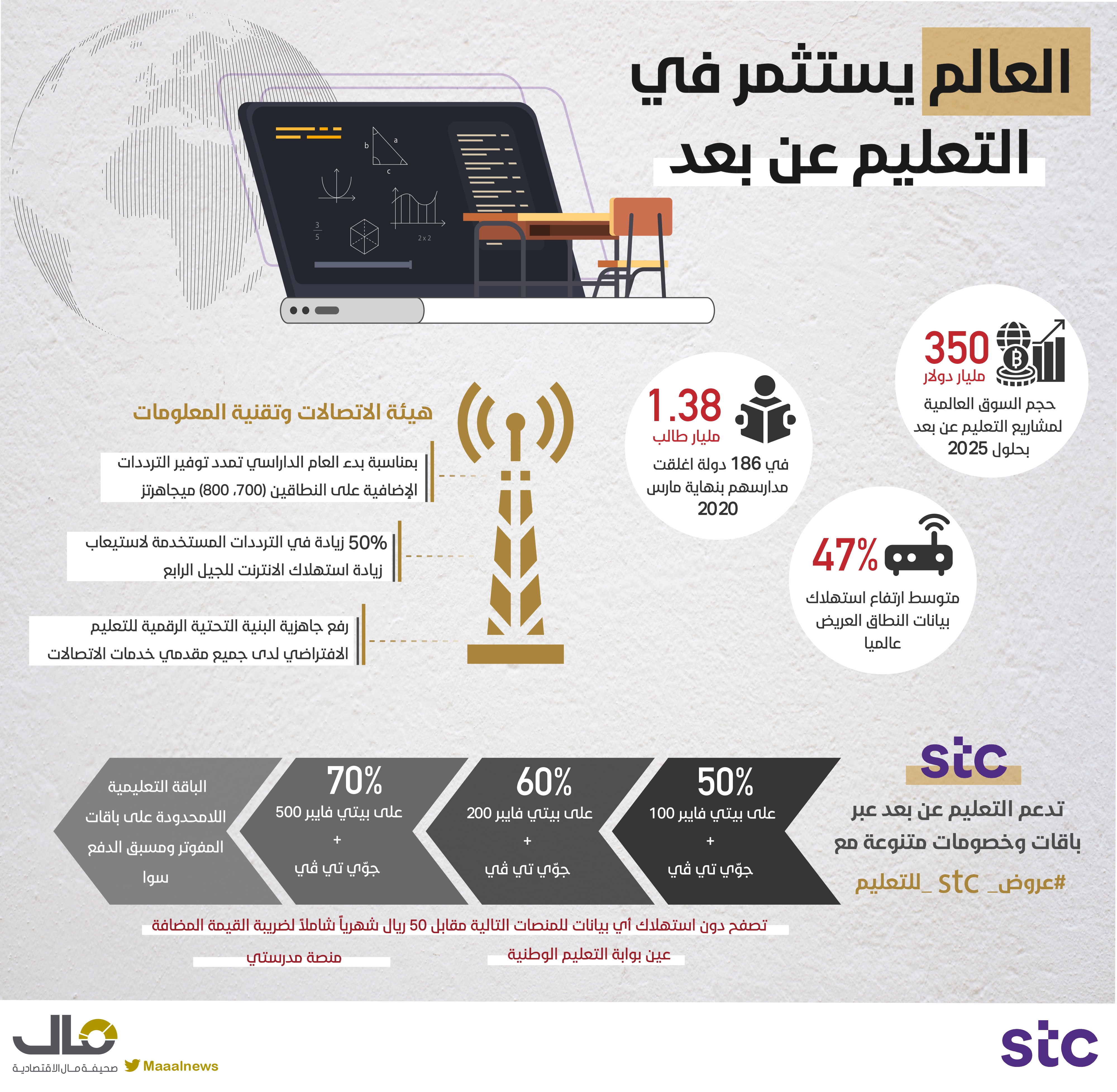 الاستثمار في التعليم عن بعد