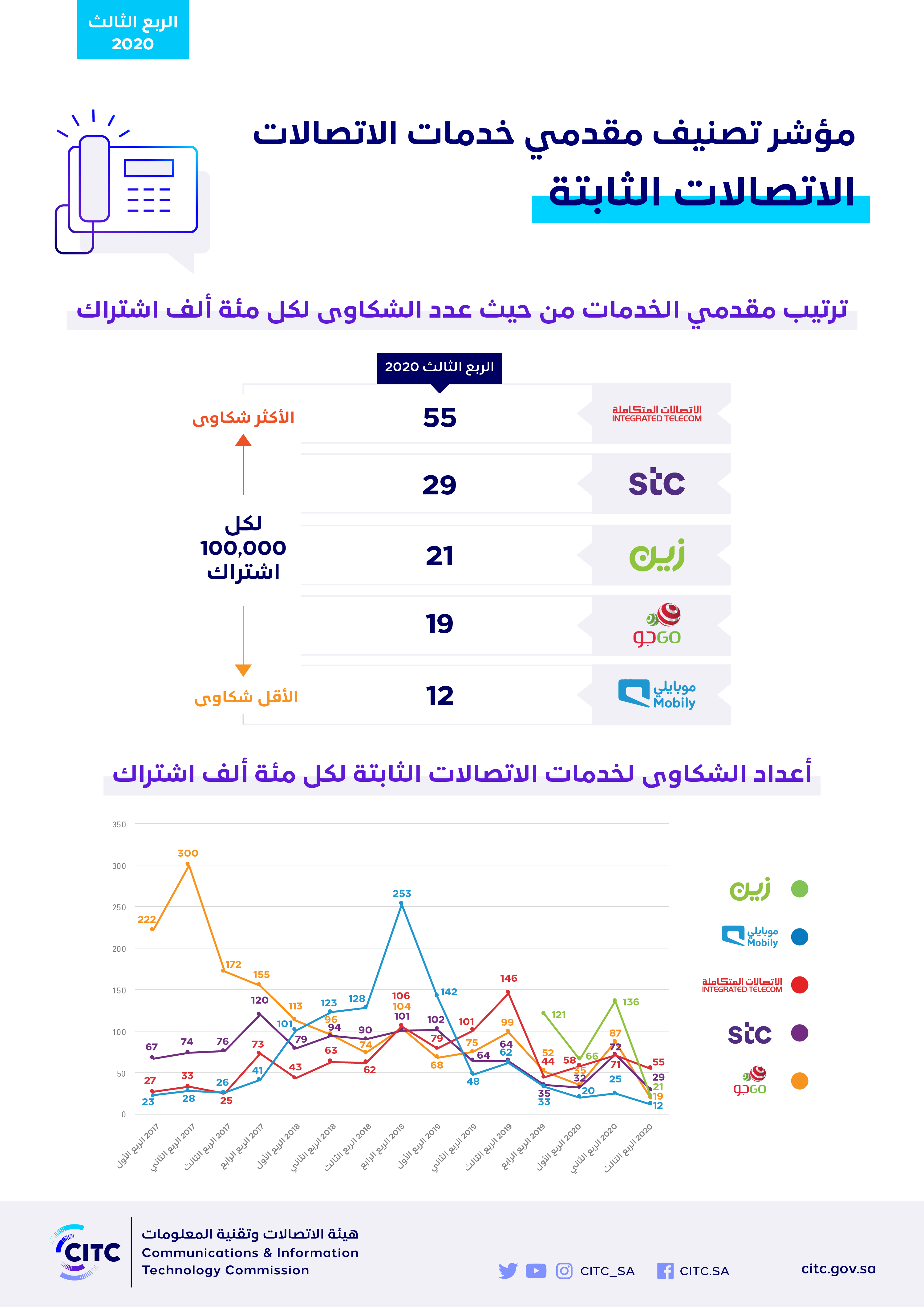 مؤشر تصنيف مقدمي خدمات الاتصالات الربع الثالث 2020 - نشر-02